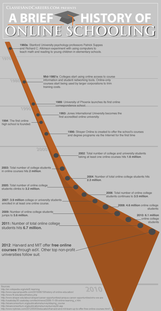 The History of Online Schooling Infographic