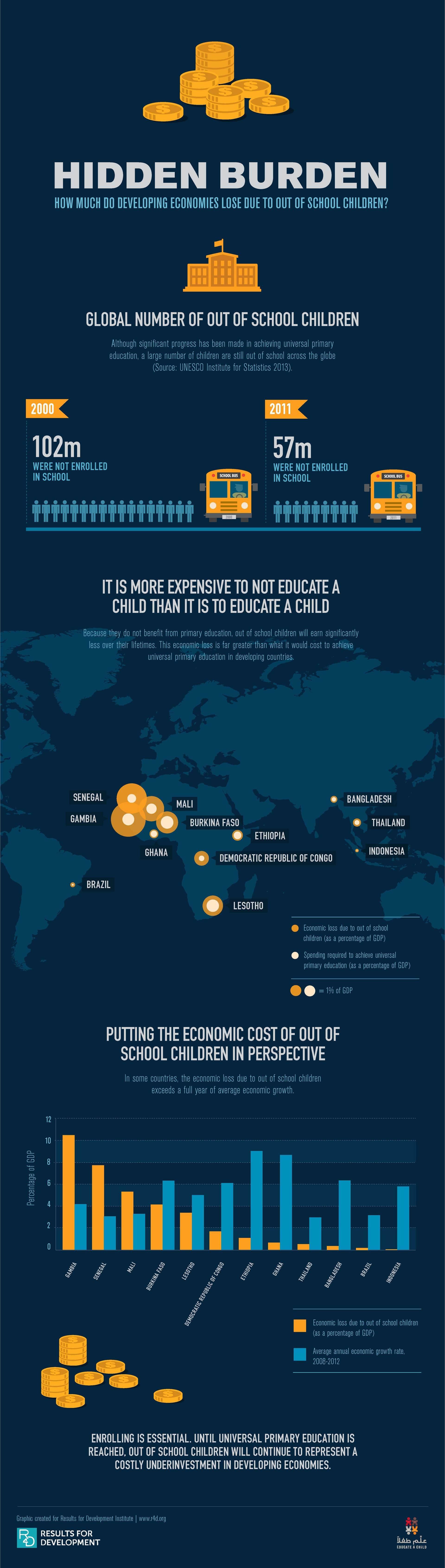 The Economic Cost of Out-of-School Children Infographic
