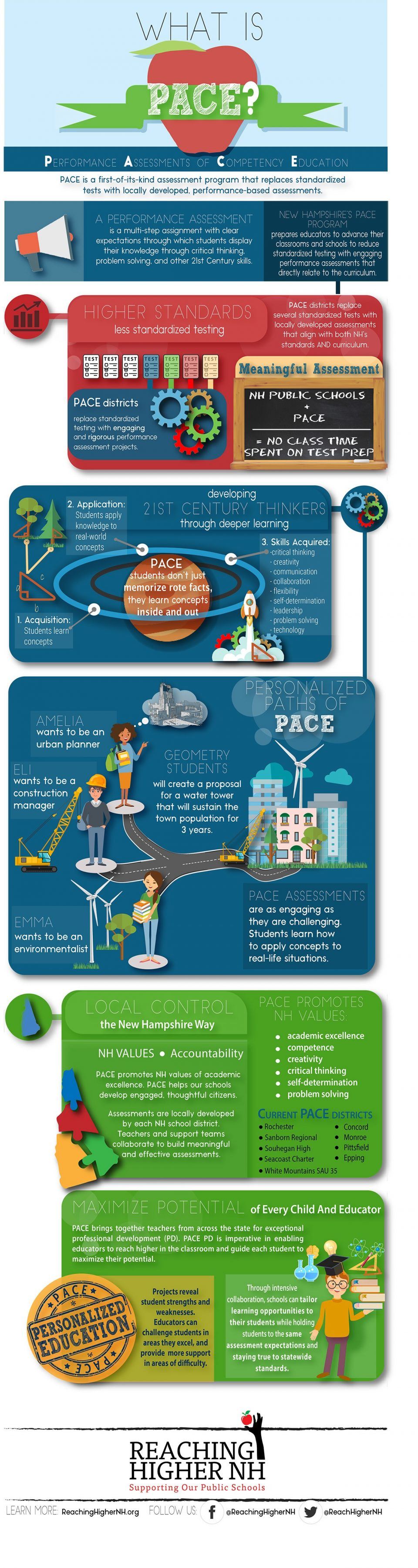What is Performance Assessment of Competency Education (PACE) Infographic