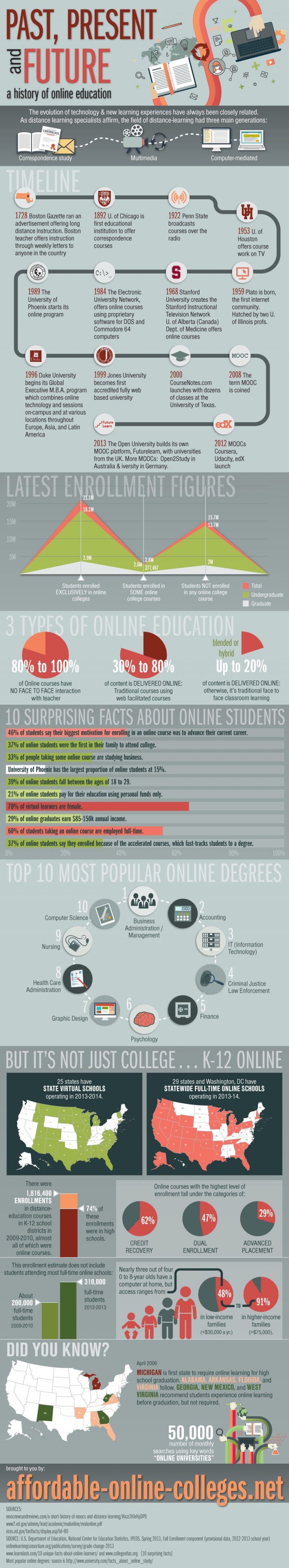 Past, Present and Future of Online Education Infographic - e-Learning ...