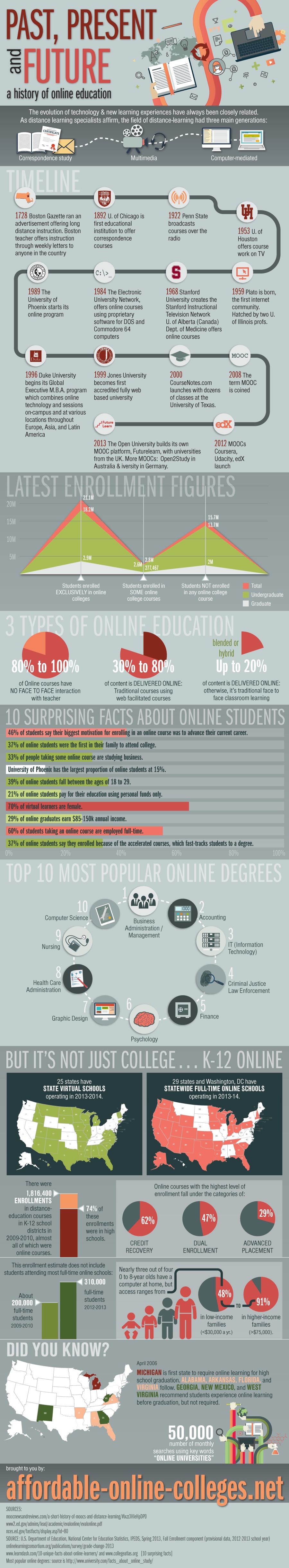 Past, Present and Future of Online Education Infographic