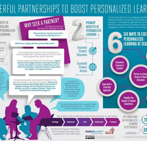 Powerful Partnerships to Boost Personalized Learning Infographic
