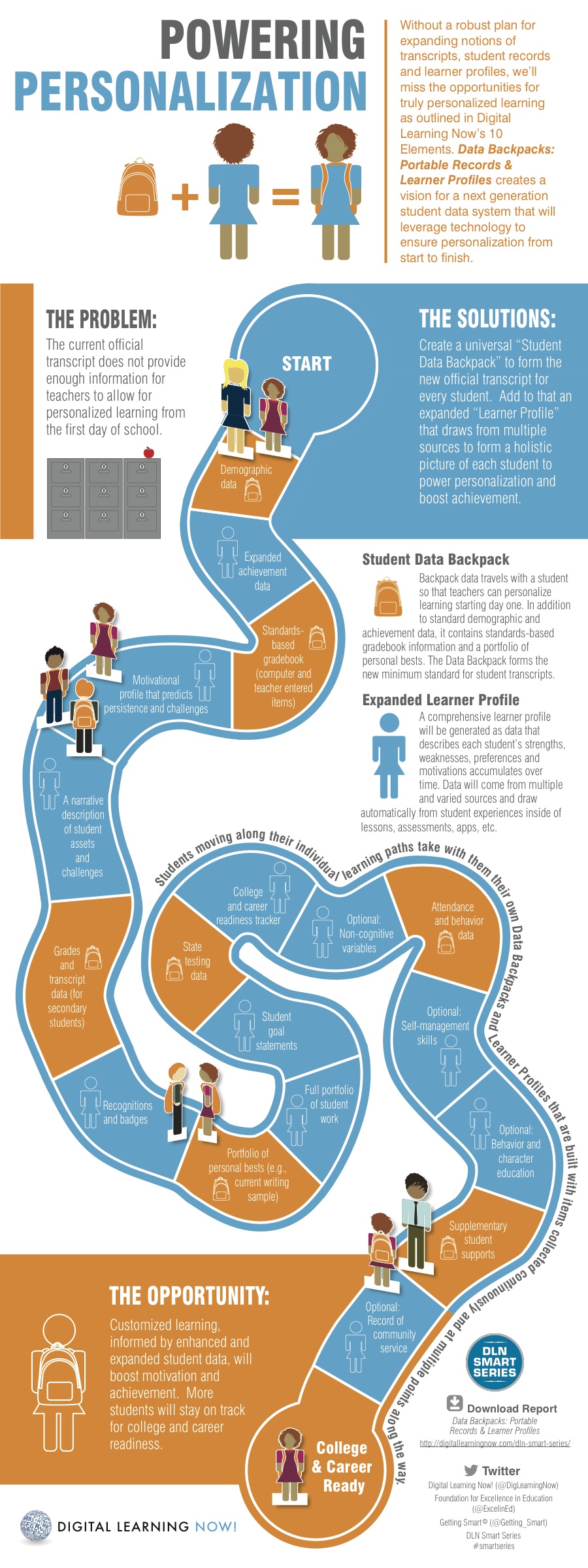 Powering Personalized Learning Infographic