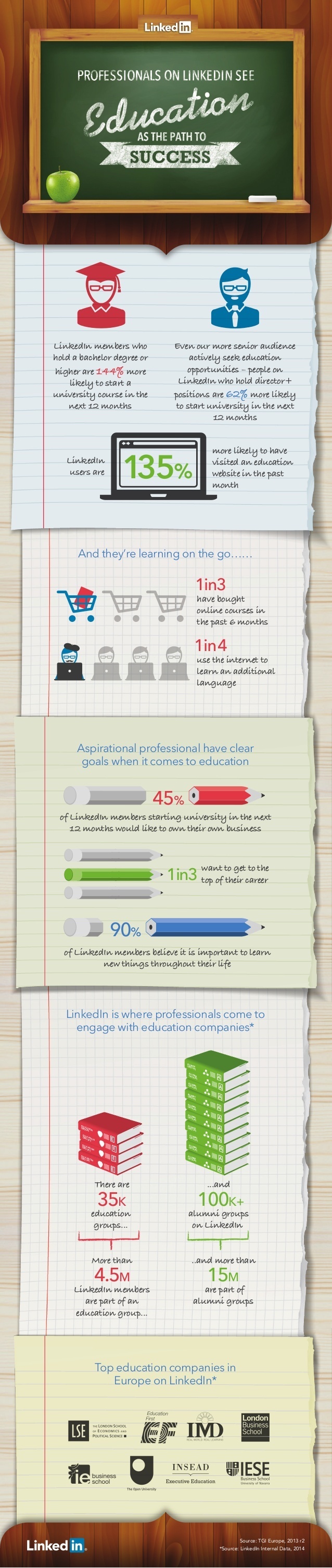 LinkedIn Members See Lifelong Learning as the Path to Success Infographic