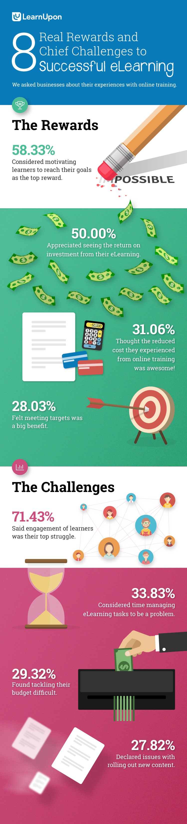Real Rewards and Challenges to Successful eLearning Infographic