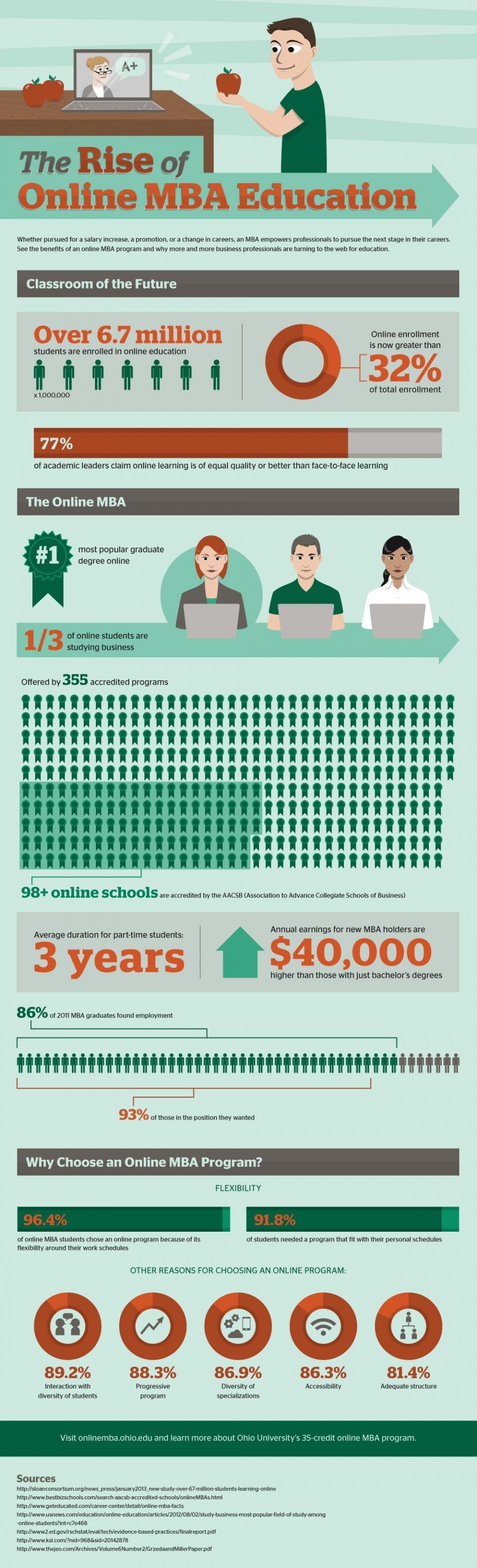 Online MBA Education Infographic