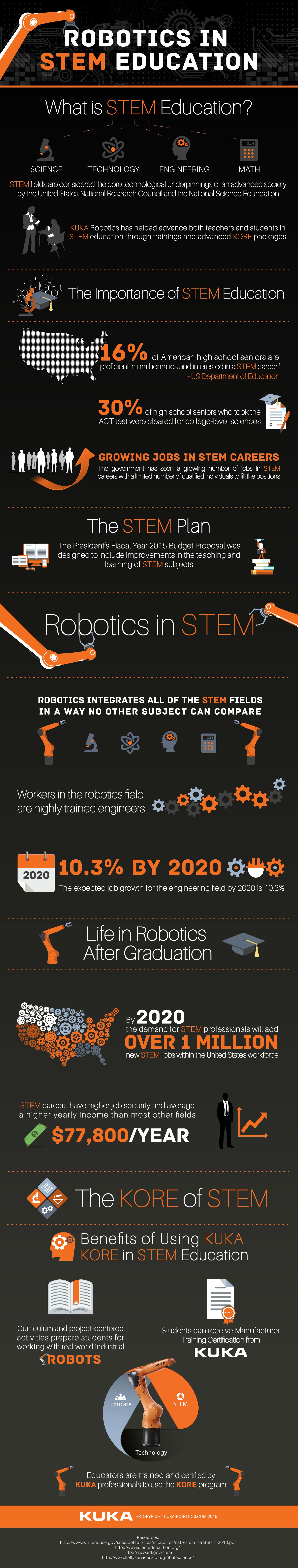 Robotics in STEM Education Infographic