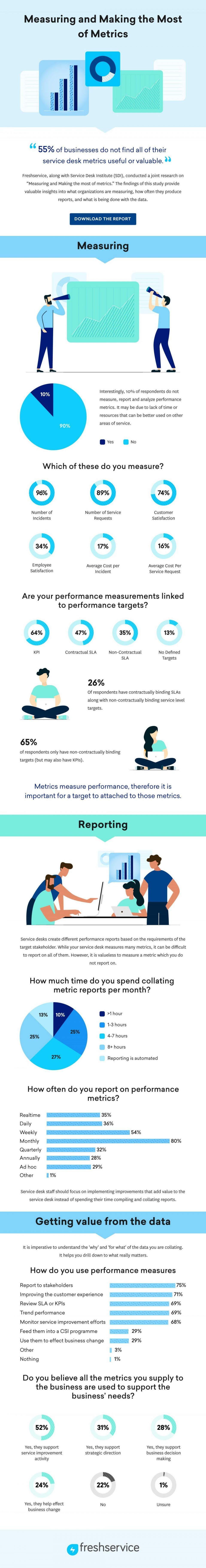 Measuring And Making The Most Of Metrics [Infographic]
