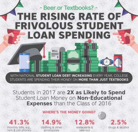 How Students Are Spending Their Loans Infographic