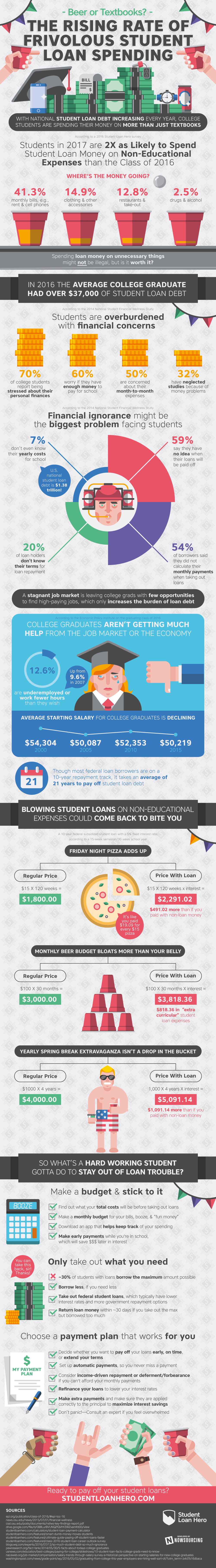 How Students Are Spending Their Loans Infographic