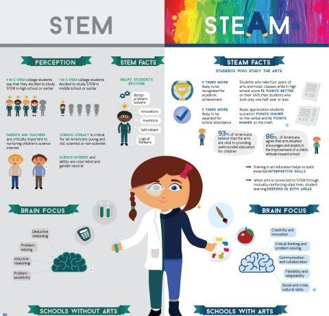 STEAM, not just STEM Education Infographic