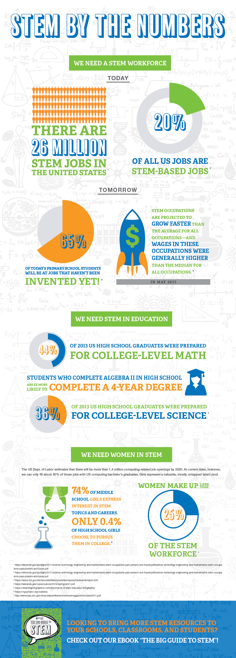 STEM by the Numbers Infographic