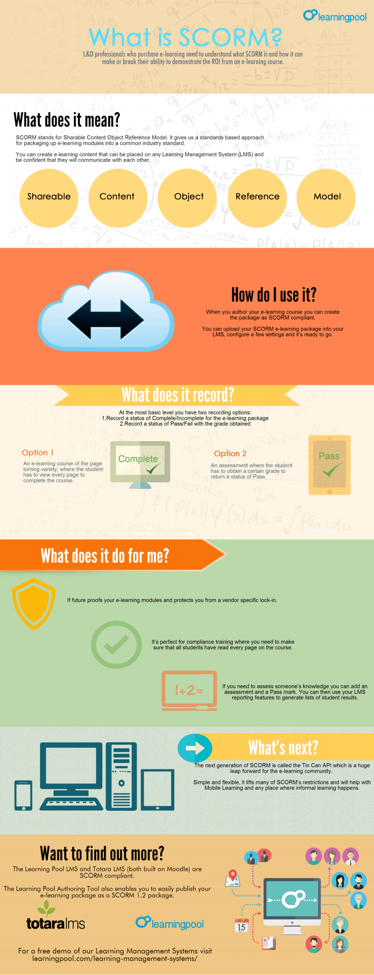 What Is Scorm Infographic - E-learning Infographics