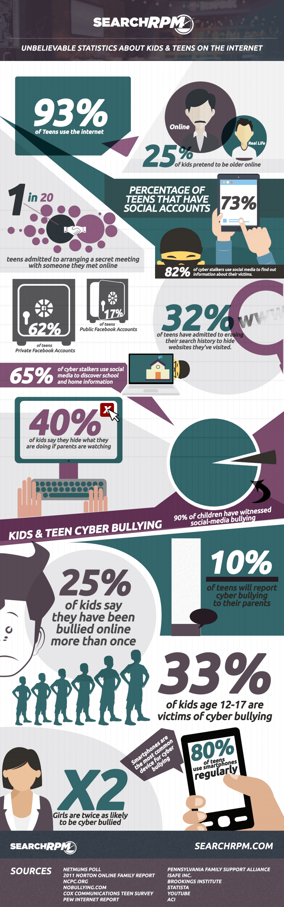 Unbelievable Statistics About Teen Safety On The Internet Infographic