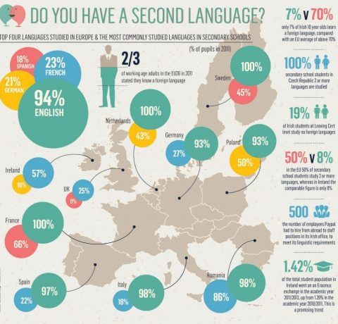 Do You Have A Second Language? Infographic