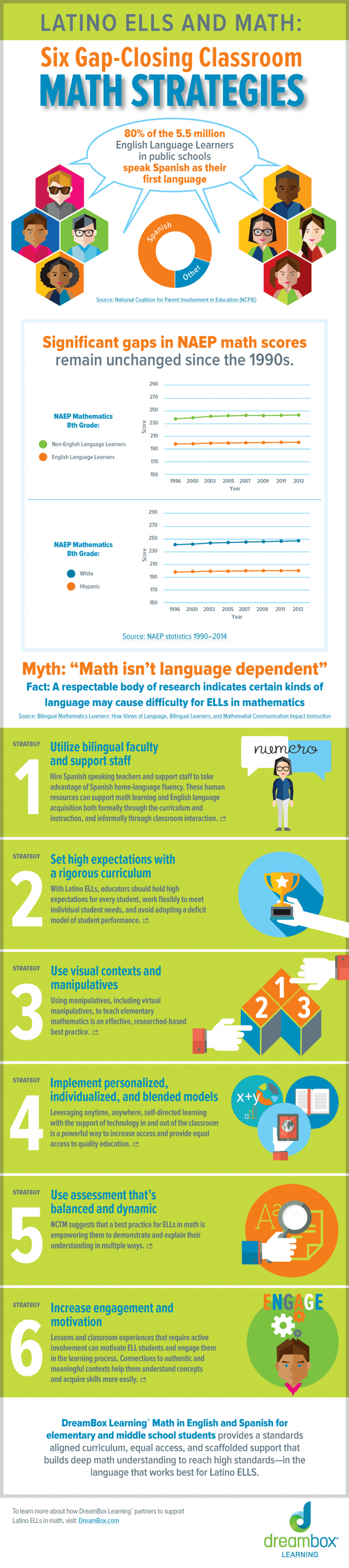 Six GapClosing Classroom Math Strategies Infographic eLearning