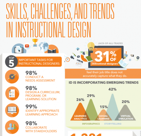 Skills, Challenges, and Trends in Instructional Design Infographic