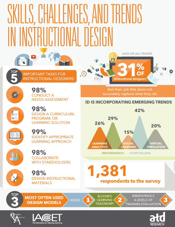 Skills, Challenges, and Trends in Instructional Design Infographic