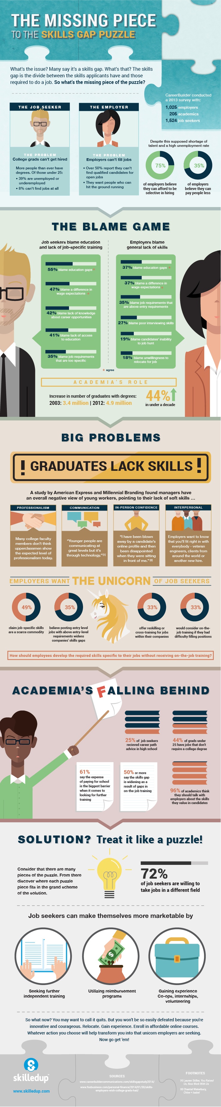 The Missing Piece to the Skills Gap Puzzle Infographic