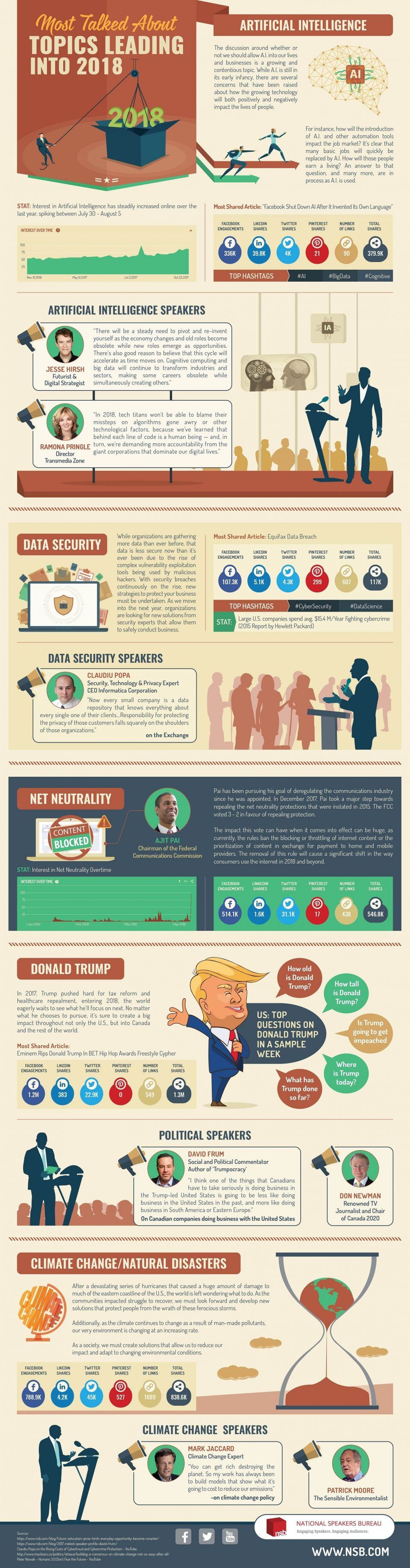 Most Talked About Topics Leading Into 2018 Infographic