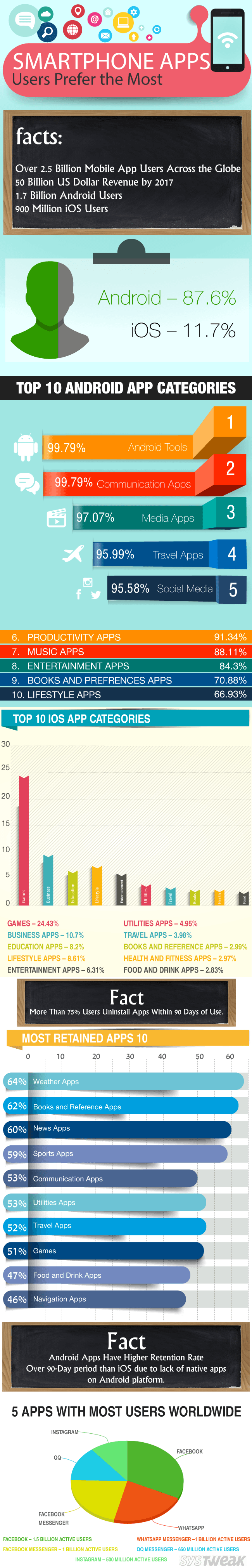 Top 10 Most Preferred Smart App Categories Infographic
