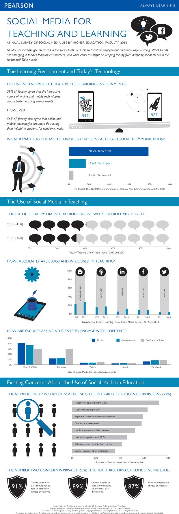 Social Learning in Higher Education 2013 Infographic Plus 8 Social Learning Guides