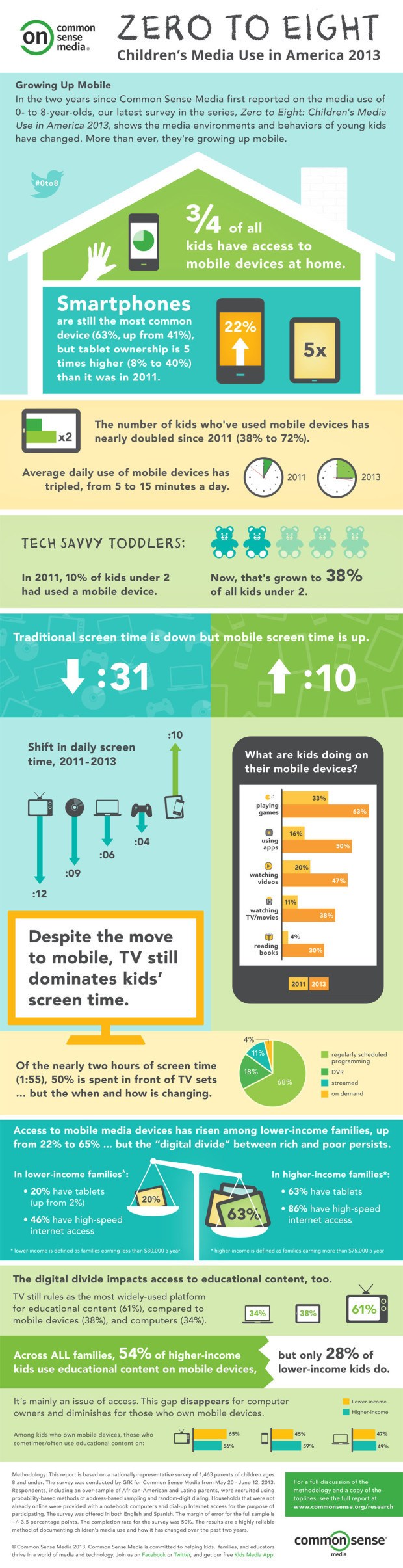 12 Facts of The Powerful New Role of Media In Children's Lives Infographic