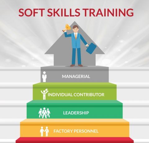 Soft Skills Training in Bangalore Infographic