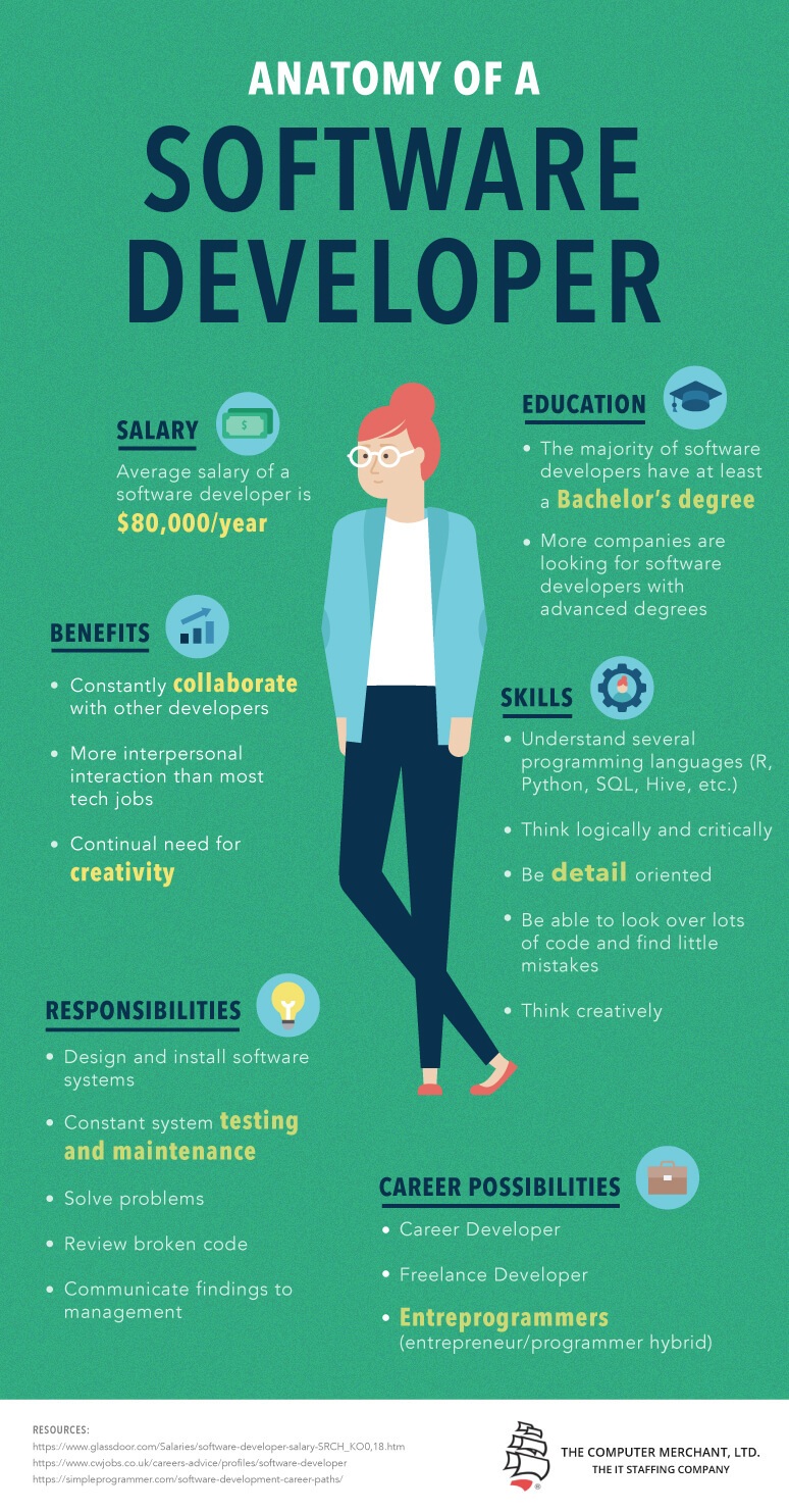 Anatomy Of A Software Developer Infographic