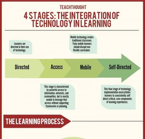 Stages of Educational Technology Integration Infographic - e-Learning