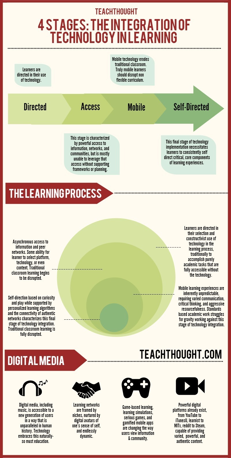 Stages of Educational Technology Integration Infographic