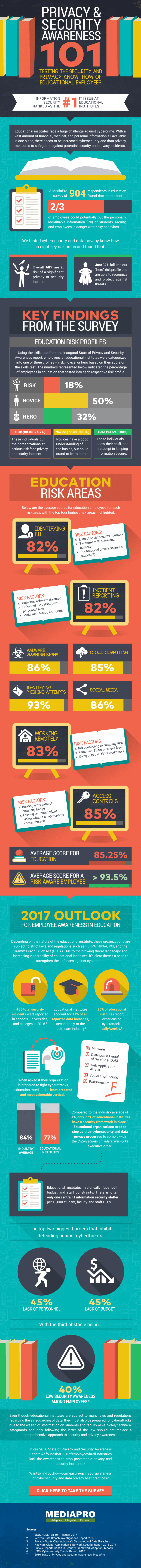 State of Privacy and Security Awareness in Education Infographic