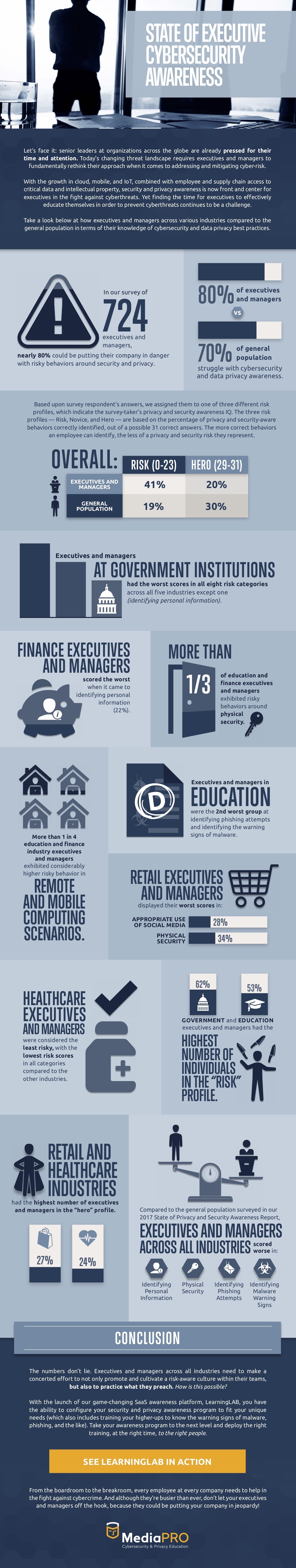 State Of Executive Cybersecurity Awareness Infographic