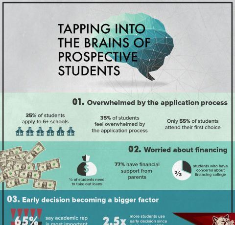 Tapping Into the Brains of Prospective College Students Infographic
