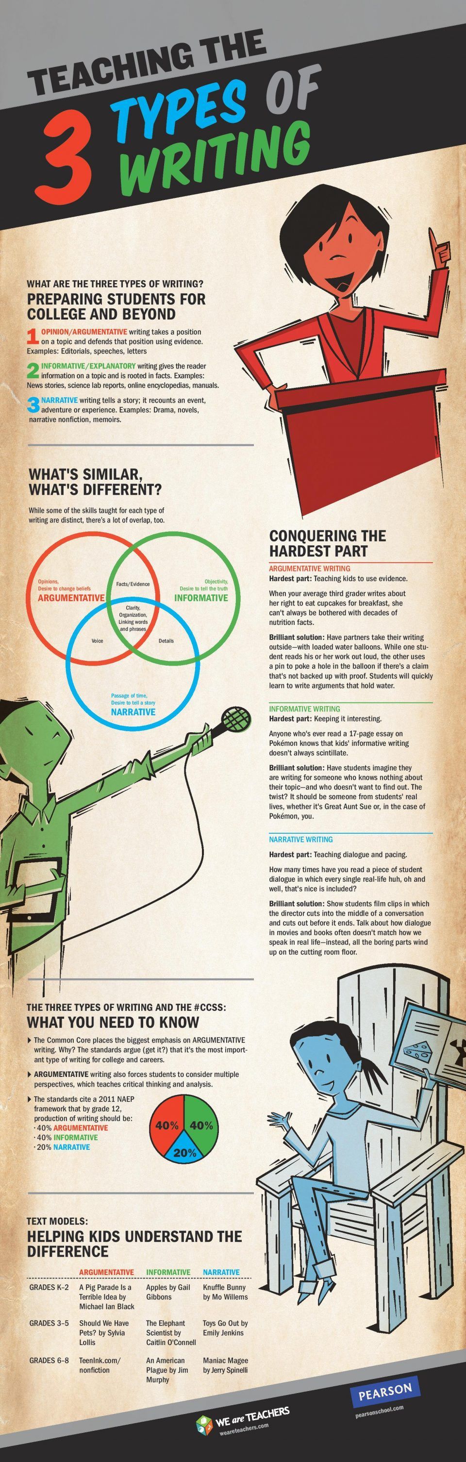 Teaching the 3 Types of Writing Infographic