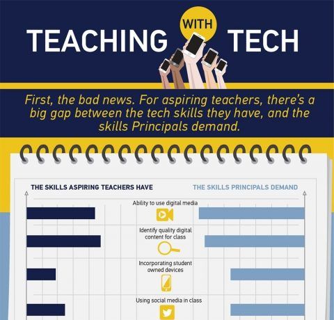 Teaching with Technology Infographic