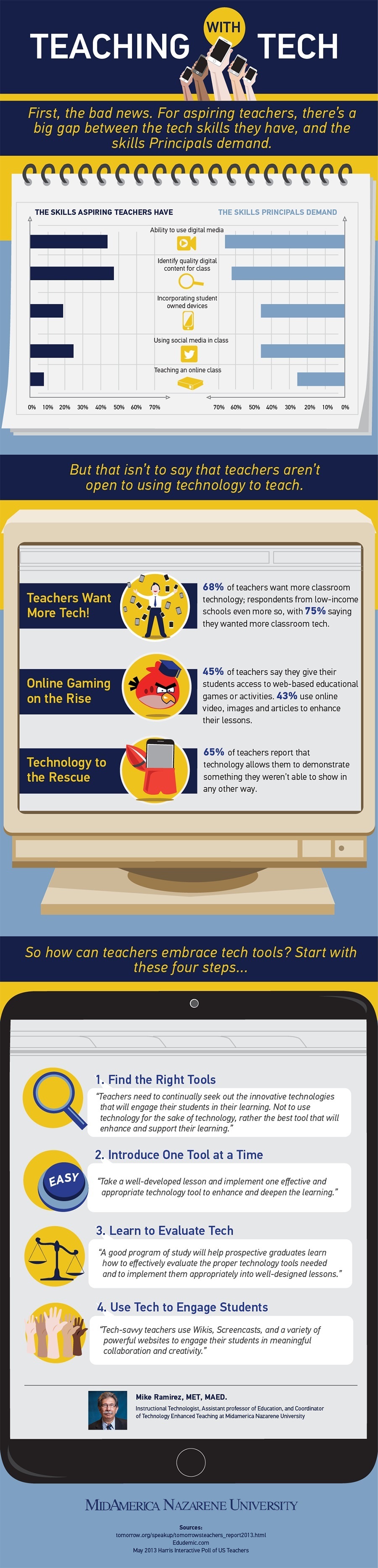 Teaching with Technology Infographic