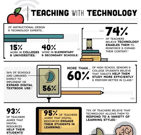 Teaching with Digital Technologies Infographic