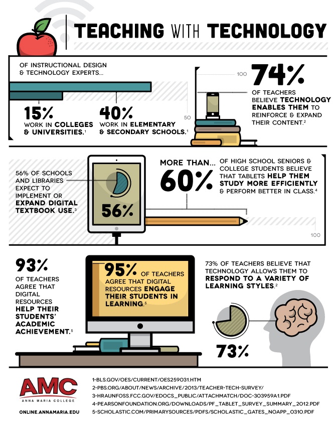 Teaching with Digital Technologies Infographic