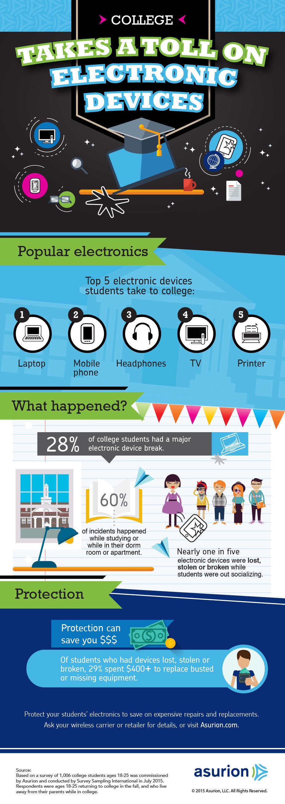 College Takes a Toll on Tech Infographic