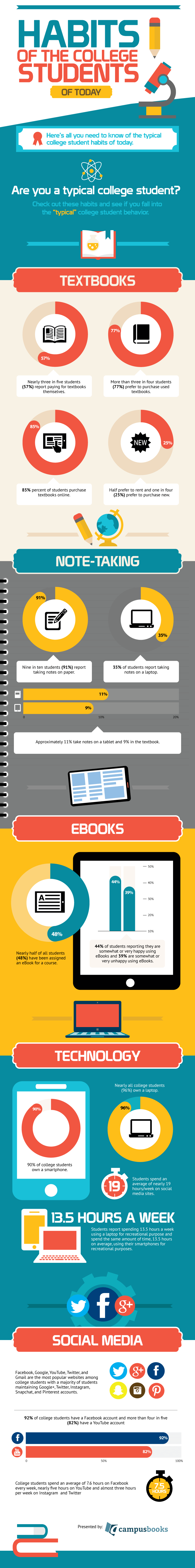 The Habits of Today’s College Students Infographic