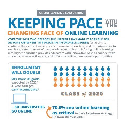 Technology and the Transformation of Education Infographic