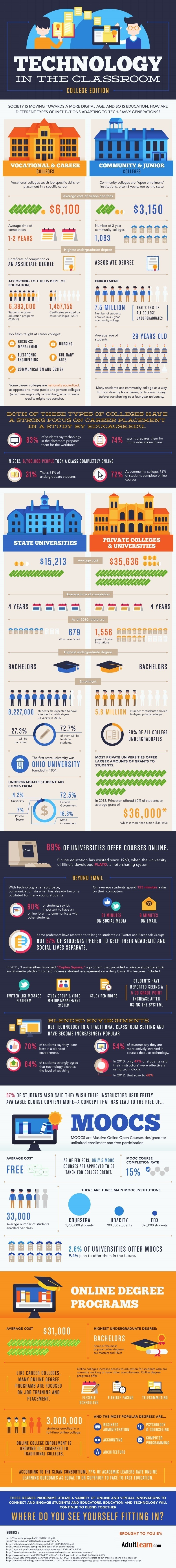 Technology in the College Classroom Infographic