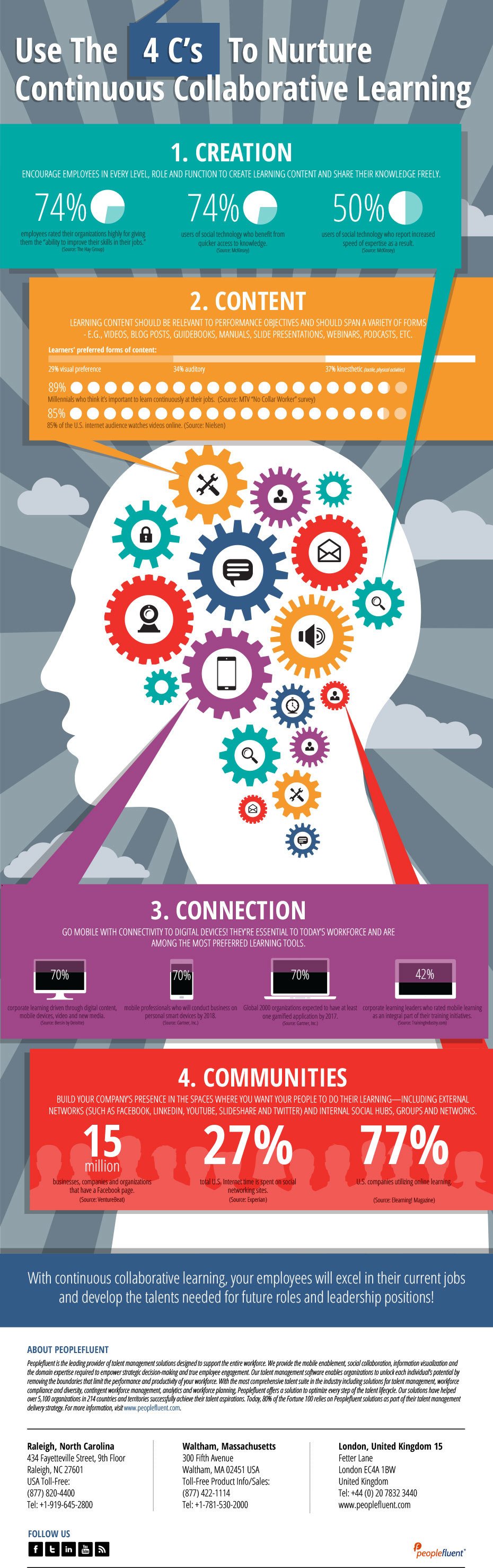 The 4 C’s of Collaborative Learning Infographic