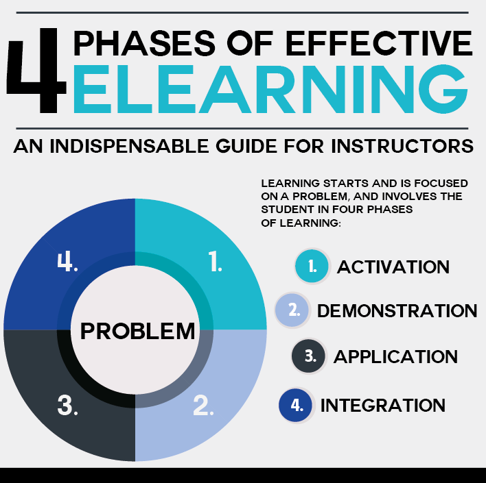 The 4 Phases of Effective eLearning Infographic