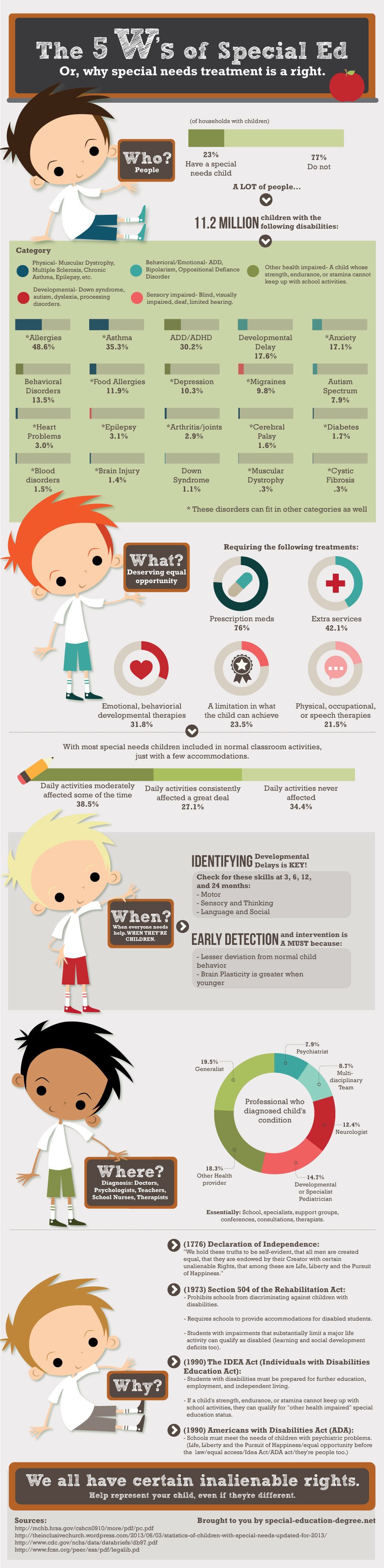The 5 W’s of Special Education Infographic