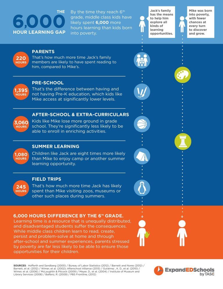 The Learning Gap Infographic - e-Learning Infographics