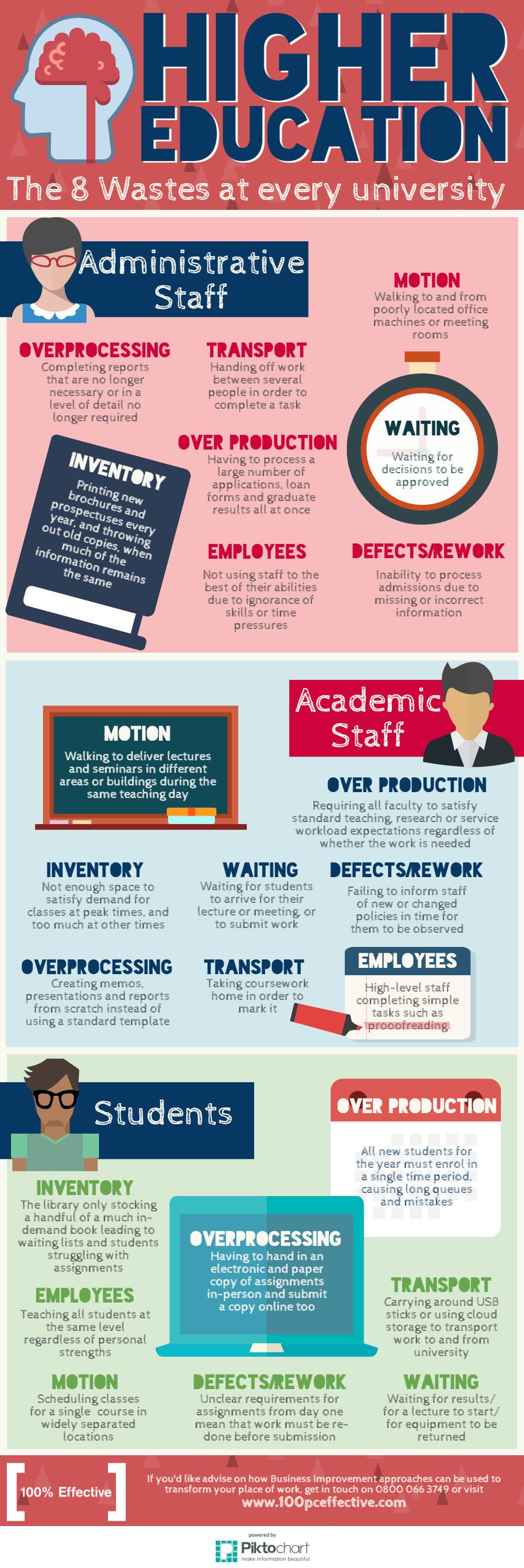 The 8 Wastes in Higher Education Infographic
