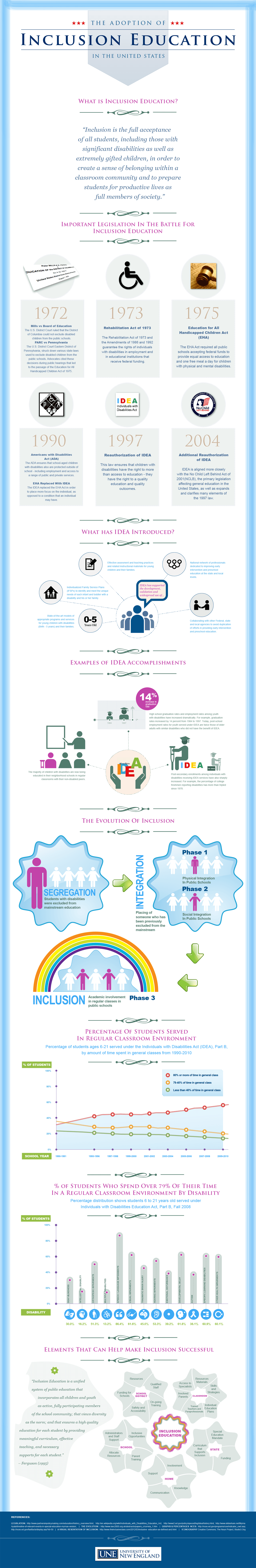 The Adoption of Inclusion Education Infographic