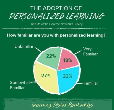 The Adoption of Personalized Learning Infographic